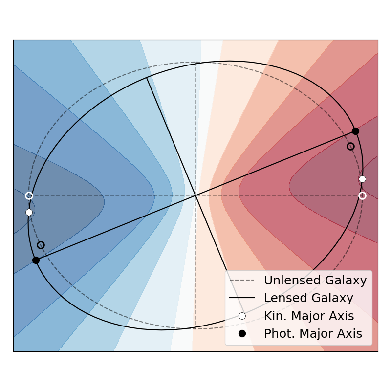 A diagram showing the differential effects of lensing shear on a galaxy's kinematic and photometric information.
